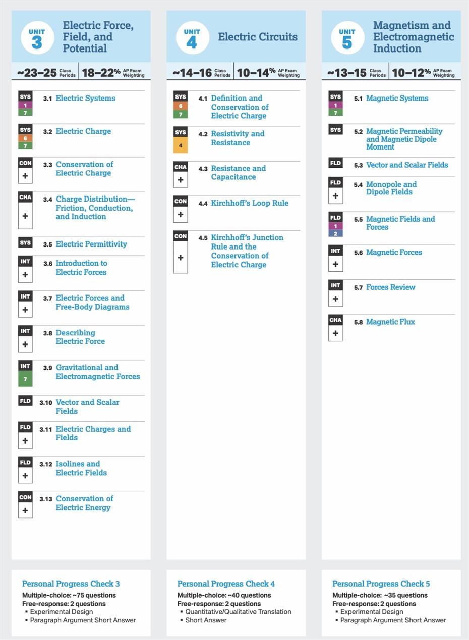 Course at a glance electricity & magnetism